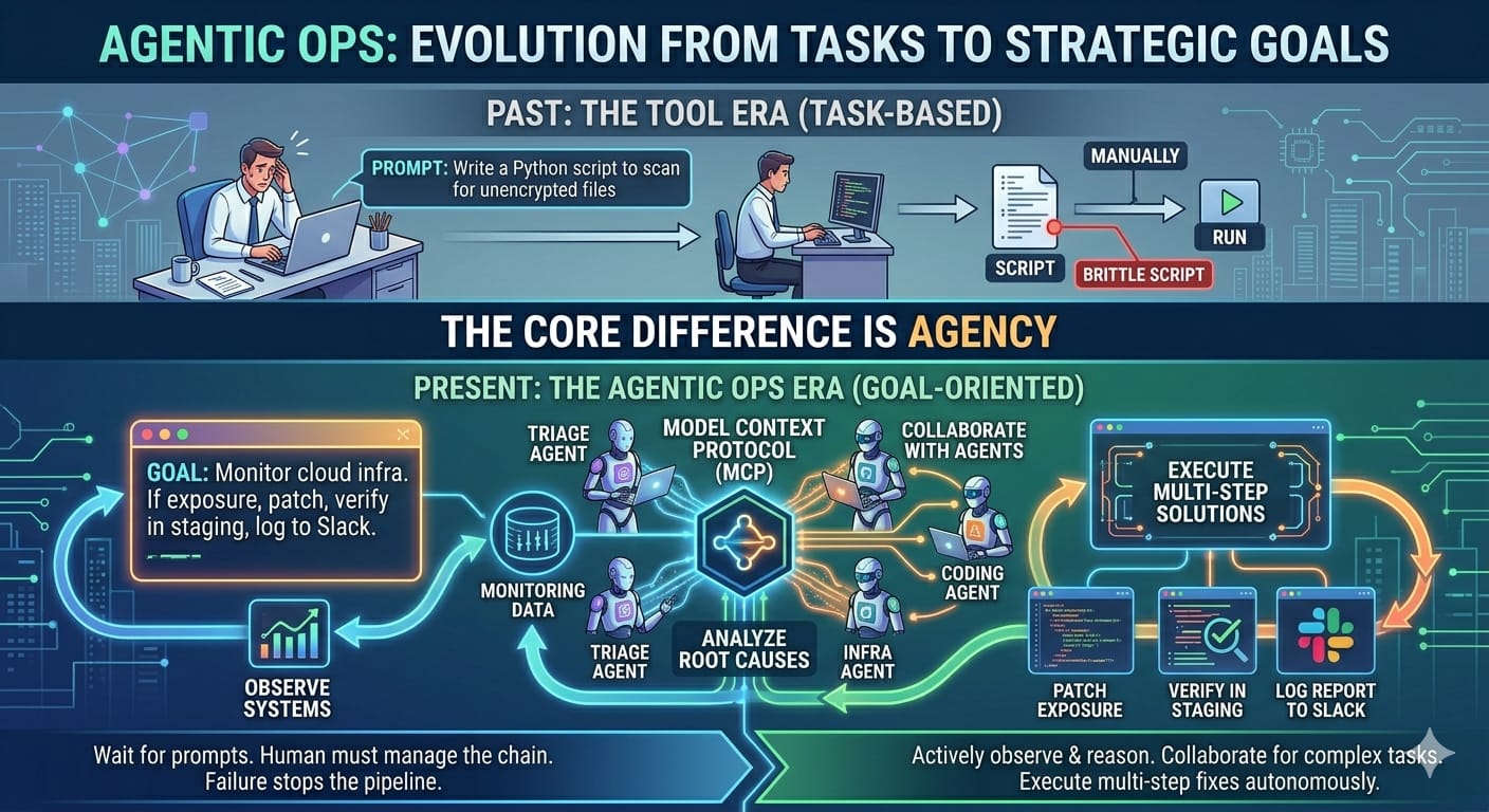 From Tasks to Strategic Goals