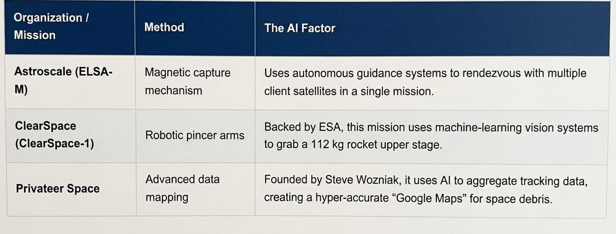 Table showing AI methods used by Astroscale, ClearSpace, and Privateer Space to manage orbital lanes